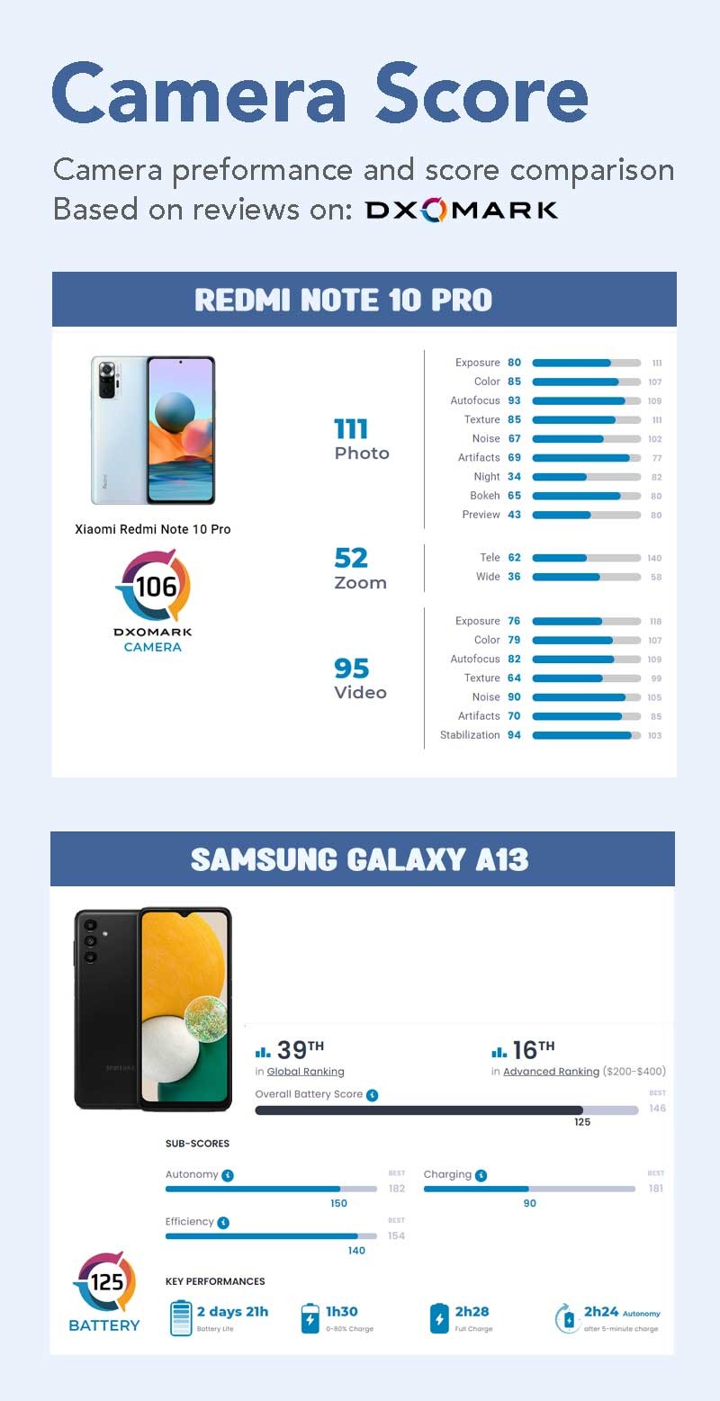 Samsung Galaxy A13 vs Redmi Note 10 Pro